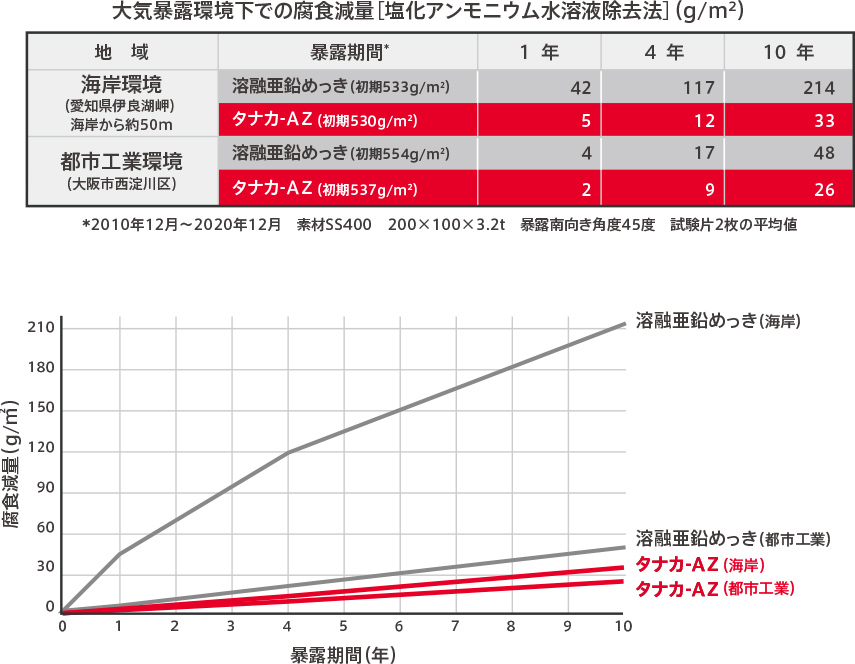 大気暴露における耐食性