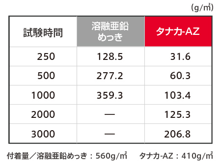 塩水噴霧試験における耐食性