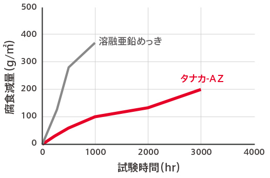 塩水噴霧試験における耐食性