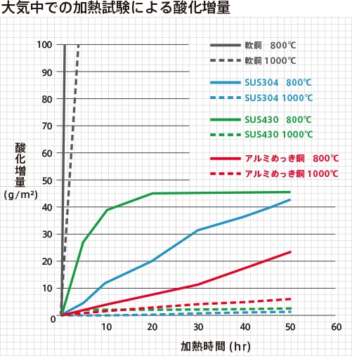 大気中での加熱試験による酸化増量